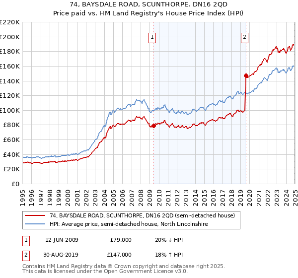 74, BAYSDALE ROAD, SCUNTHORPE, DN16 2QD: Price paid vs HM Land Registry's House Price Index