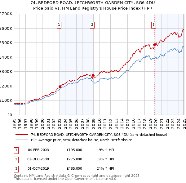 74, BEDFORD ROAD, LETCHWORTH GARDEN CITY, SG6 4DU: Price paid vs HM Land Registry's House Price Index