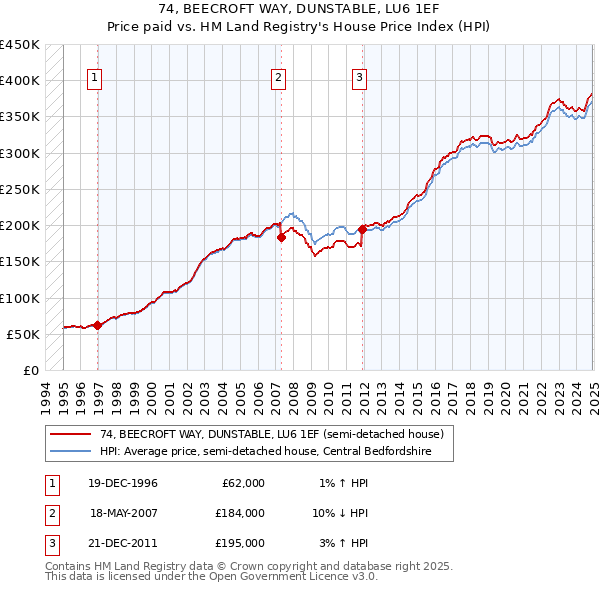 74, BEECROFT WAY, DUNSTABLE, LU6 1EF: Price paid vs HM Land Registry's House Price Index