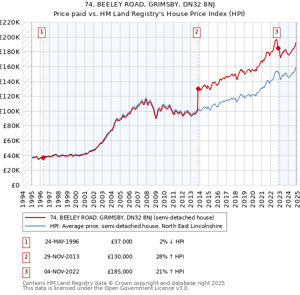74, BEELEY ROAD, GRIMSBY, DN32 8NJ: Price paid vs HM Land Registry's House Price Index