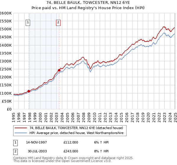 74, BELLE BAULK, TOWCESTER, NN12 6YE: Price paid vs HM Land Registry's House Price Index