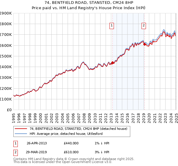 74, BENTFIELD ROAD, STANSTED, CM24 8HP: Price paid vs HM Land Registry's House Price Index