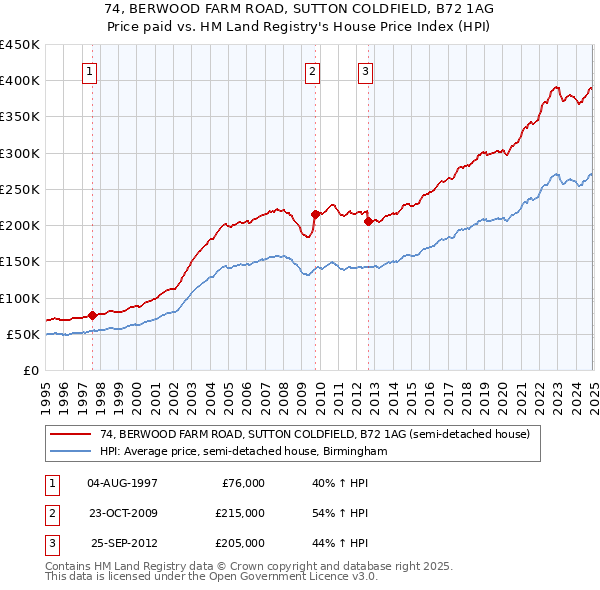 74, BERWOOD FARM ROAD, SUTTON COLDFIELD, B72 1AG: Price paid vs HM Land Registry's House Price Index