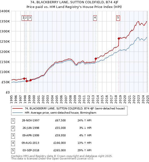 74, BLACKBERRY LANE, SUTTON COLDFIELD, B74 4JF: Price paid vs HM Land Registry's House Price Index