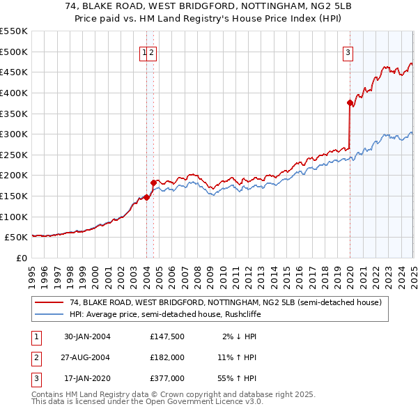 74, BLAKE ROAD, WEST BRIDGFORD, NOTTINGHAM, NG2 5LB: Price paid vs HM Land Registry's House Price Index