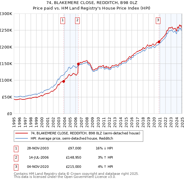 74, BLAKEMERE CLOSE, REDDITCH, B98 0LZ: Price paid vs HM Land Registry's House Price Index