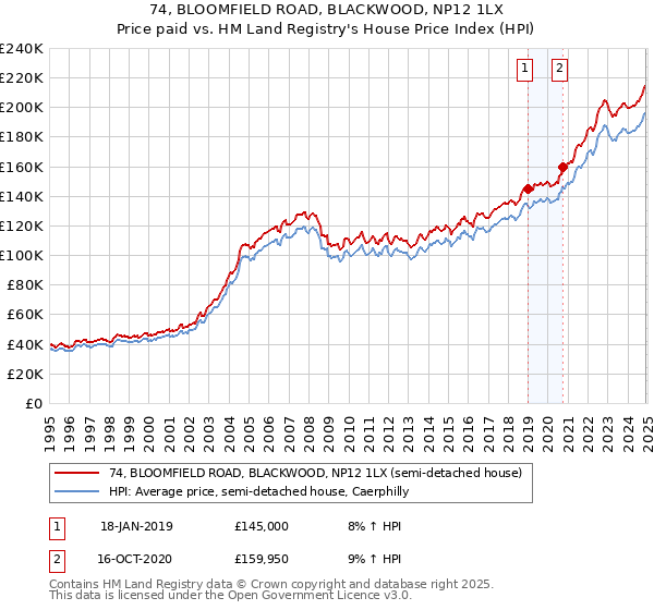 74, BLOOMFIELD ROAD, BLACKWOOD, NP12 1LX: Price paid vs HM Land Registry's House Price Index