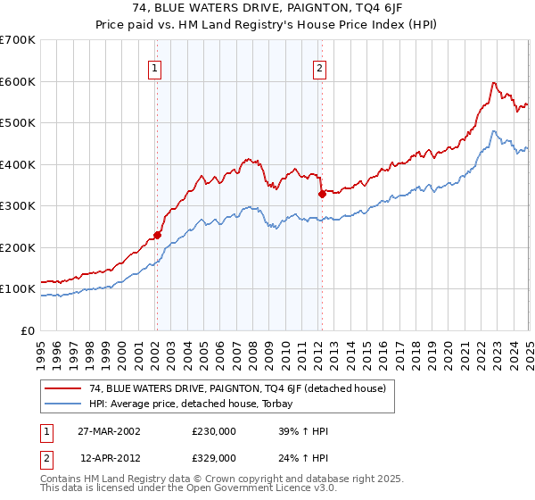 74, BLUE WATERS DRIVE, PAIGNTON, TQ4 6JF: Price paid vs HM Land Registry's House Price Index