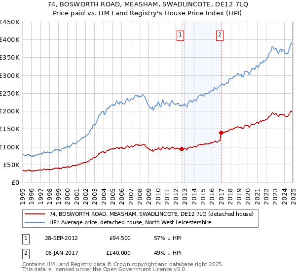 74, BOSWORTH ROAD, MEASHAM, SWADLINCOTE, DE12 7LQ: Price paid vs HM Land Registry's House Price Index