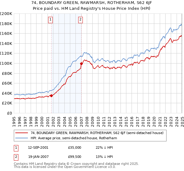 74, BOUNDARY GREEN, RAWMARSH, ROTHERHAM, S62 6JF: Price paid vs HM Land Registry's House Price Index