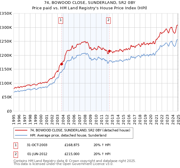 74, BOWOOD CLOSE, SUNDERLAND, SR2 0BY: Price paid vs HM Land Registry's House Price Index