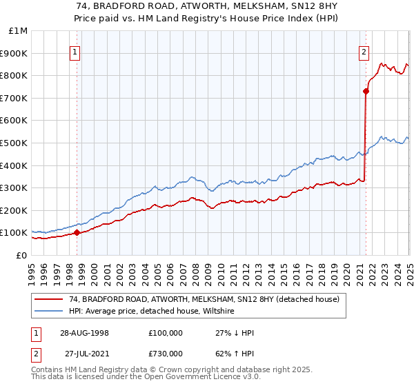 74, BRADFORD ROAD, ATWORTH, MELKSHAM, SN12 8HY: Price paid vs HM Land Registry's House Price Index