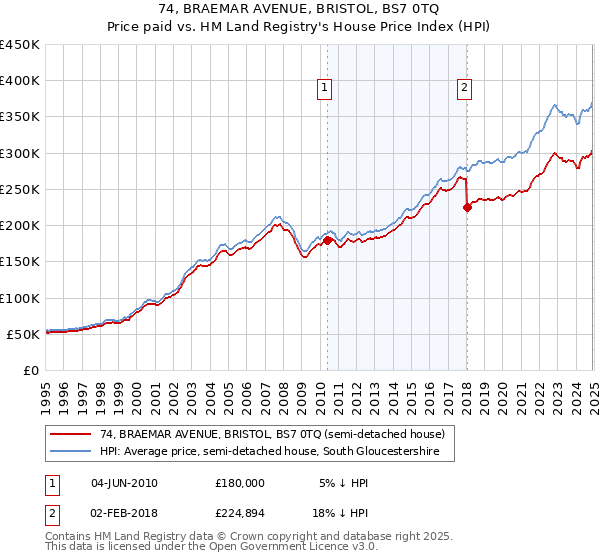 74, BRAEMAR AVENUE, BRISTOL, BS7 0TQ: Price paid vs HM Land Registry's House Price Index