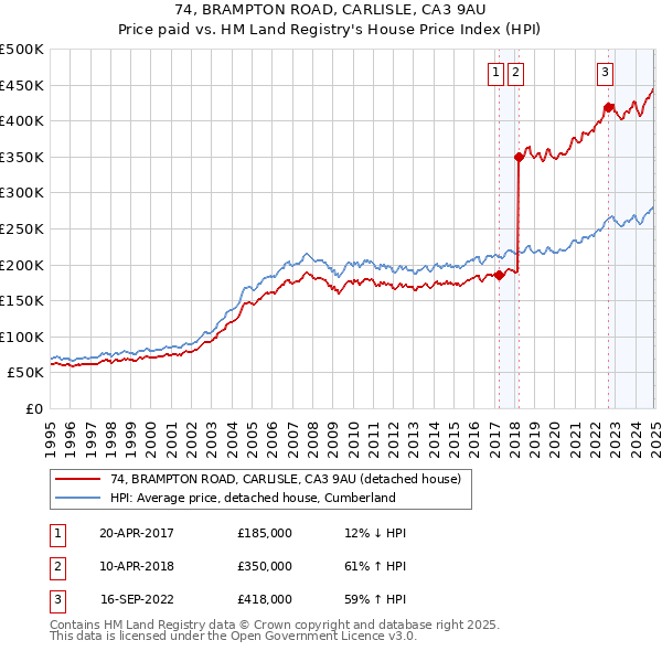 74, BRAMPTON ROAD, CARLISLE, CA3 9AU: Price paid vs HM Land Registry's House Price Index