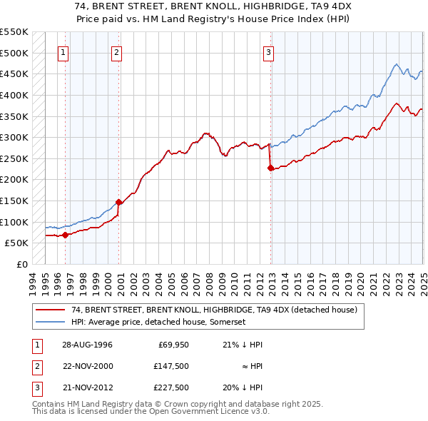 74, BRENT STREET, BRENT KNOLL, HIGHBRIDGE, TA9 4DX: Price paid vs HM Land Registry's House Price Index