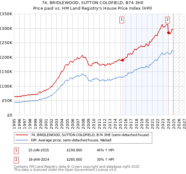 74, BRIDLEWOOD, SUTTON COLDFIELD, B74 3HE: Price paid vs HM Land Registry's House Price Index