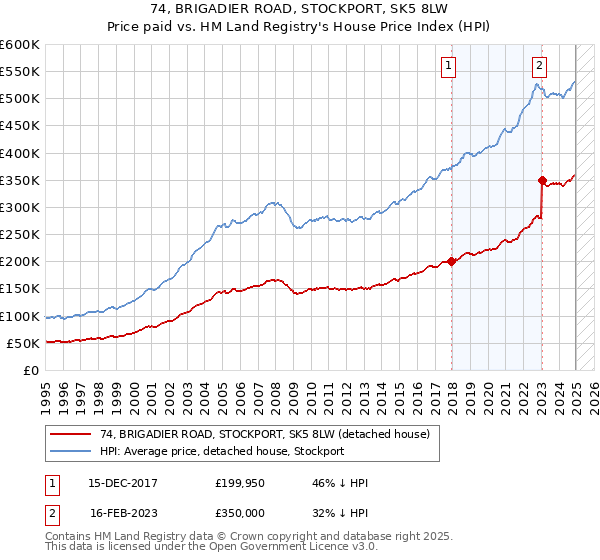 74, BRIGADIER ROAD, STOCKPORT, SK5 8LW: Price paid vs HM Land Registry's House Price Index
