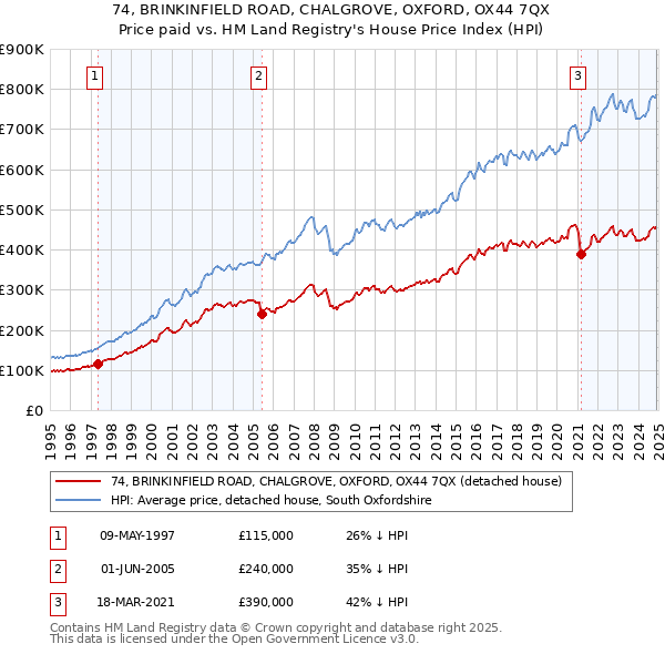 74, BRINKINFIELD ROAD, CHALGROVE, OXFORD, OX44 7QX: Price paid vs HM Land Registry's House Price Index