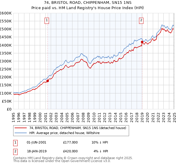74, BRISTOL ROAD, CHIPPENHAM, SN15 1NS: Price paid vs HM Land Registry's House Price Index