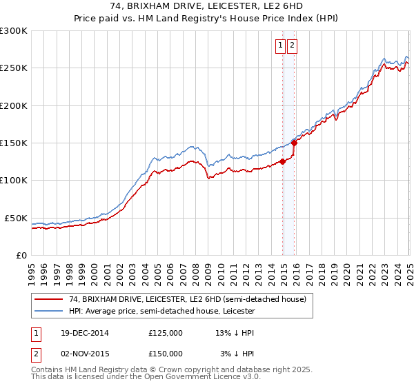 74, BRIXHAM DRIVE, LEICESTER, LE2 6HD: Price paid vs HM Land Registry's House Price Index