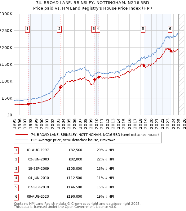 74, BROAD LANE, BRINSLEY, NOTTINGHAM, NG16 5BD: Price paid vs HM Land Registry's House Price Index