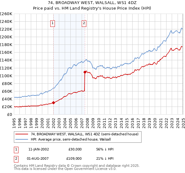 74, BROADWAY WEST, WALSALL, WS1 4DZ: Price paid vs HM Land Registry's House Price Index
