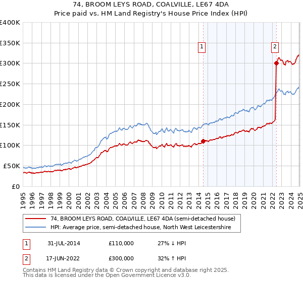 74, BROOM LEYS ROAD, COALVILLE, LE67 4DA: Price paid vs HM Land Registry's House Price Index