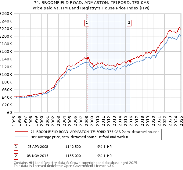 74, BROOMFIELD ROAD, ADMASTON, TELFORD, TF5 0AS: Price paid vs HM Land Registry's House Price Index