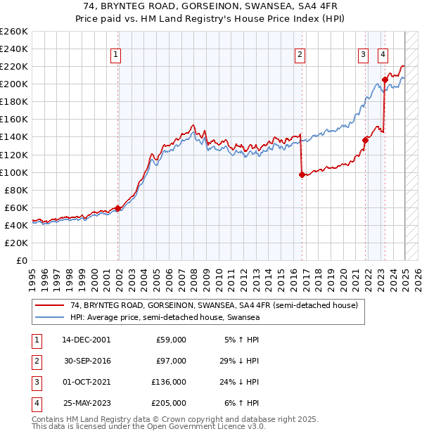 74, BRYNTEG ROAD, GORSEINON, SWANSEA, SA4 4FR: Price paid vs HM Land Registry's House Price Index