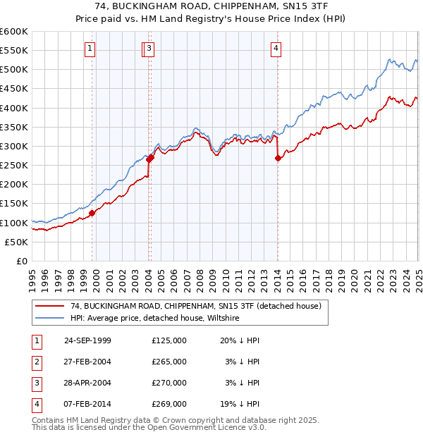 74, BUCKINGHAM ROAD, CHIPPENHAM, SN15 3TF: Price paid vs HM Land Registry's House Price Index
