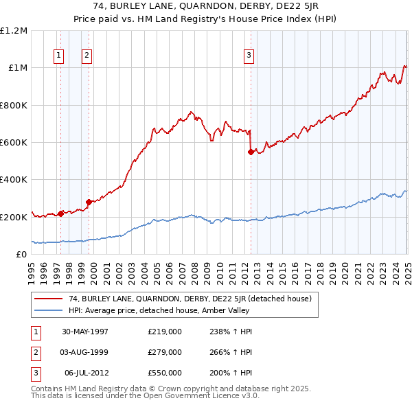 74, BURLEY LANE, QUARNDON, DERBY, DE22 5JR: Price paid vs HM Land Registry's House Price Index