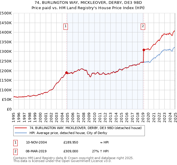 74, BURLINGTON WAY, MICKLEOVER, DERBY, DE3 9BD: Price paid vs HM Land Registry's House Price Index