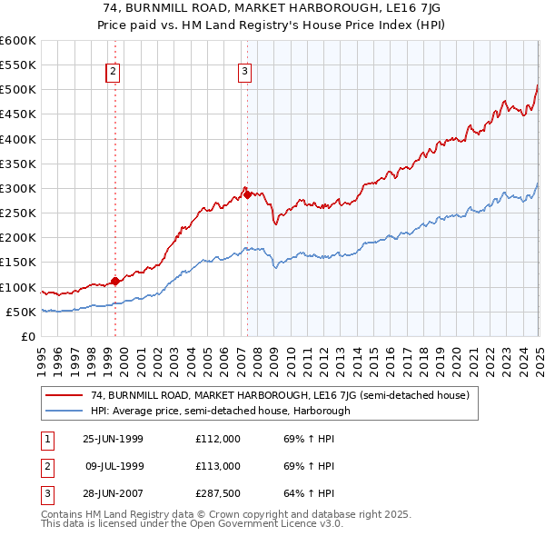 74, BURNMILL ROAD, MARKET HARBOROUGH, LE16 7JG: Price paid vs HM Land Registry's House Price Index