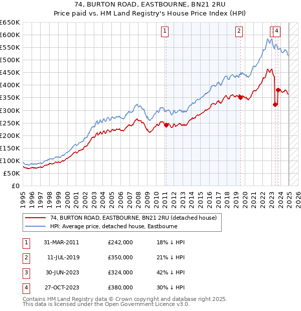74, BURTON ROAD, EASTBOURNE, BN21 2RU: Price paid vs HM Land Registry's House Price Index