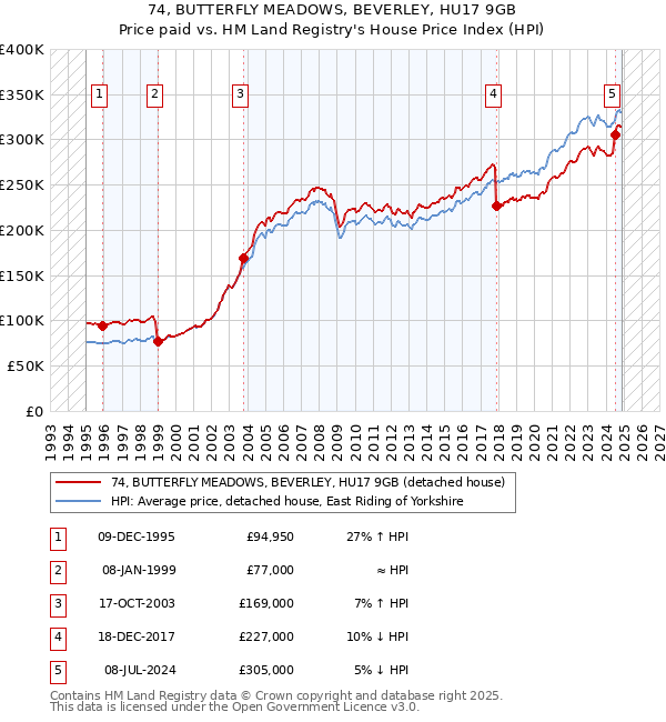 74, BUTTERFLY MEADOWS, BEVERLEY, HU17 9GB: Price paid vs HM Land Registry's House Price Index