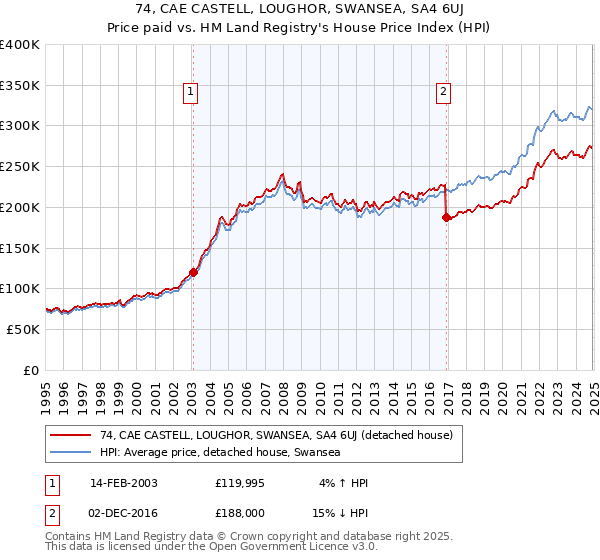 74, CAE CASTELL, LOUGHOR, SWANSEA, SA4 6UJ: Price paid vs HM Land Registry's House Price Index