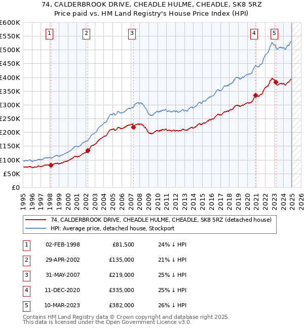 74, CALDERBROOK DRIVE, CHEADLE HULME, CHEADLE, SK8 5RZ: Price paid vs HM Land Registry's House Price Index