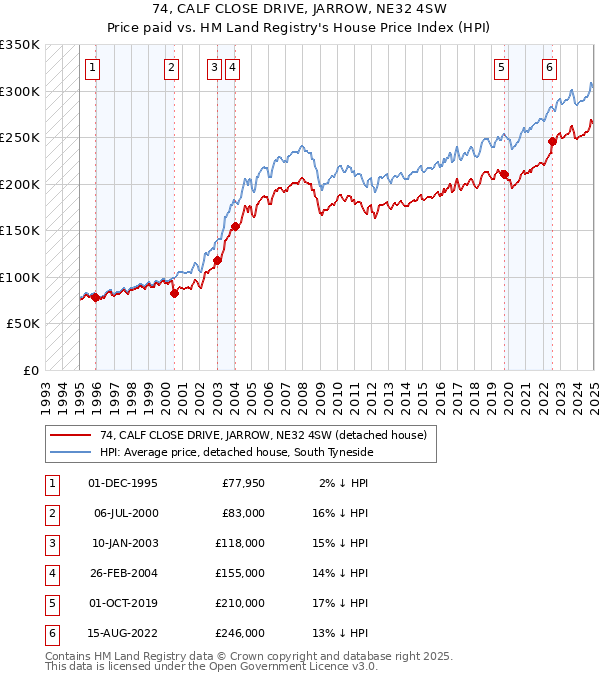 74, CALF CLOSE DRIVE, JARROW, NE32 4SW: Price paid vs HM Land Registry's House Price Index