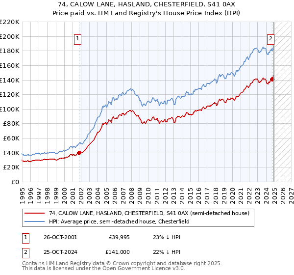 74, CALOW LANE, HASLAND, CHESTERFIELD, S41 0AX: Price paid vs HM Land Registry's House Price Index