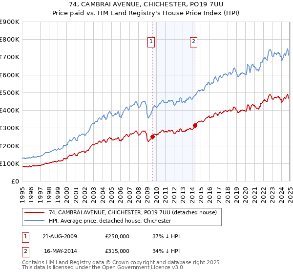 74, CAMBRAI AVENUE, CHICHESTER, PO19 7UU: Price paid vs HM Land Registry's House Price Index