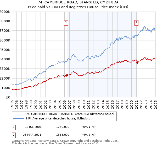 74, CAMBRIDGE ROAD, STANSTED, CM24 8DA: Price paid vs HM Land Registry's House Price Index