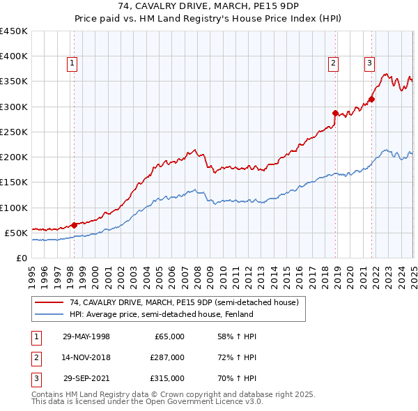 74, CAVALRY DRIVE, MARCH, PE15 9DP: Price paid vs HM Land Registry's House Price Index