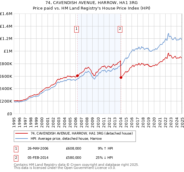 74, CAVENDISH AVENUE, HARROW, HA1 3RG: Price paid vs HM Land Registry's House Price Index