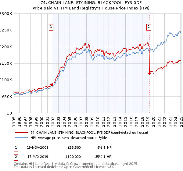 74, CHAIN LANE, STAINING, BLACKPOOL, FY3 0DF: Price paid vs HM Land Registry's House Price Index