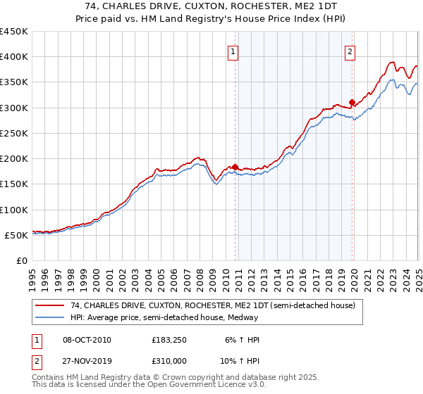 74, CHARLES DRIVE, CUXTON, ROCHESTER, ME2 1DT: Price paid vs HM Land Registry's House Price Index