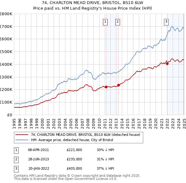 74, CHARLTON MEAD DRIVE, BRISTOL, BS10 6LW: Price paid vs HM Land Registry's House Price Index