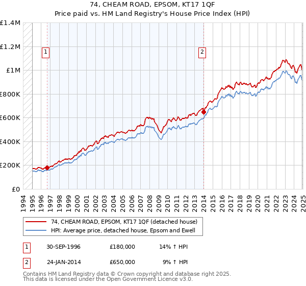 74, CHEAM ROAD, EPSOM, KT17 1QF: Price paid vs HM Land Registry's House Price Index