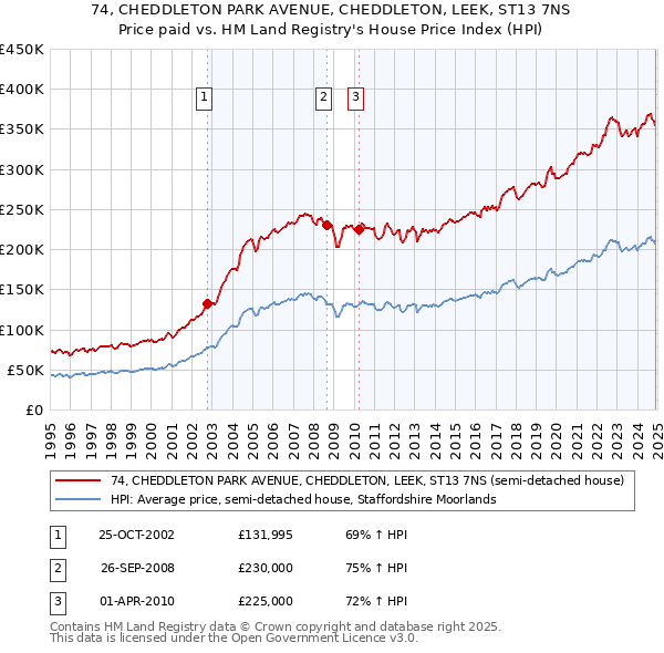74, CHEDDLETON PARK AVENUE, CHEDDLETON, LEEK, ST13 7NS: Price paid vs HM Land Registry's House Price Index