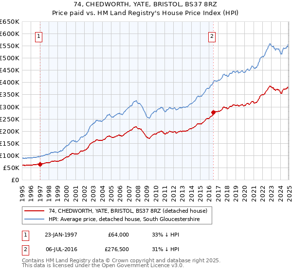 74, CHEDWORTH, YATE, BRISTOL, BS37 8RZ: Price paid vs HM Land Registry's House Price Index