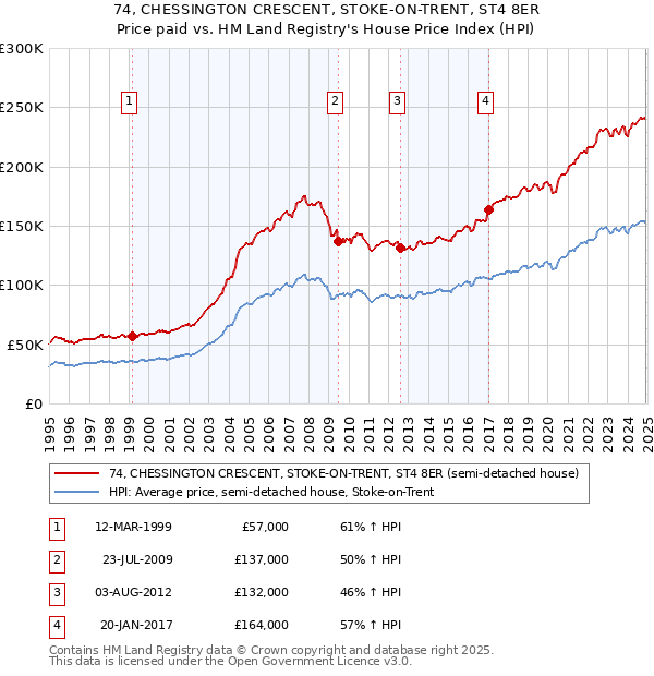 74, CHESSINGTON CRESCENT, STOKE-ON-TRENT, ST4 8ER: Price paid vs HM Land Registry's House Price Index